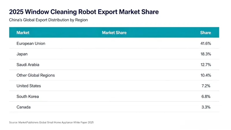 Exporturile chineze de roboți pentru curățarea geamurilor au crescut, scara pieței globale va atinge 700 de milioane de dolari în 2026 Exporturile chineze de roboți pentru curățarea geamurilor au crescut, scara pieței globale va atinge 700 de milioane de dolari în 2026